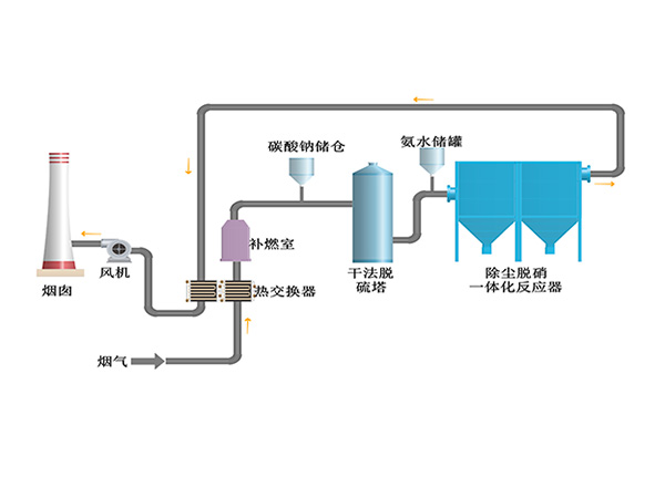 SDS干法脱硫+陶瓷纤维管除尘脱硝一体化